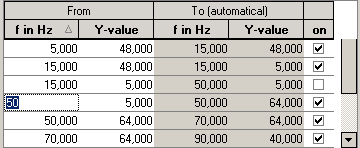 3. Table with corner values for the limit curve